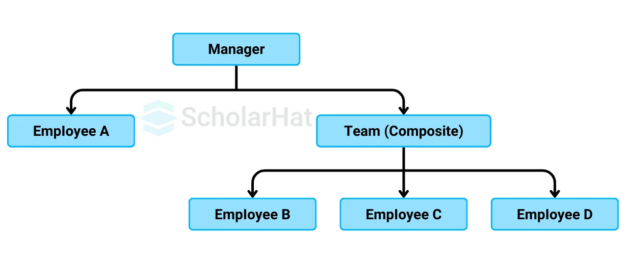 Real-world Illustration of Composite Design Pattern